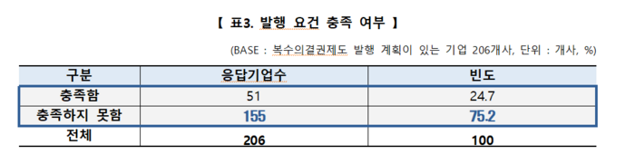 벤처기업 291개사를 대상으로 실시한 복수의결권 주식 제도 활용 의향 설문 조사 결과(자료=벤처기업협회)