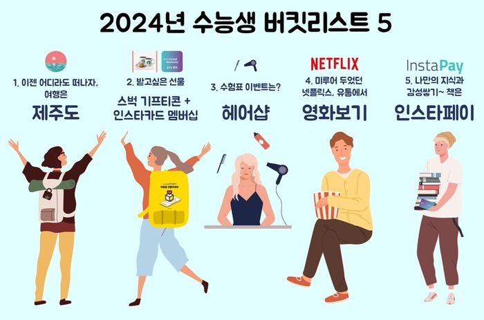 2024년 수능생 버킷리스트 5(자료 제공: 건국대 천종성 교수연구실)