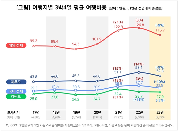 컨슈머인사이트 “해외여행 경비 국내 여행의 3.4배”