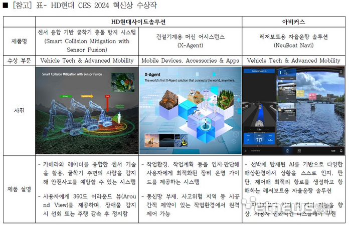 HD현대, 'CES 2024' 혁신상 수상...아비커스, 자율운항 기술로 2년 연속 선정