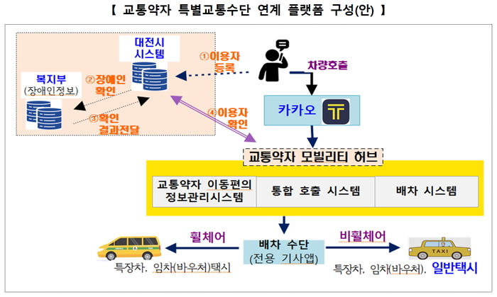 대전시, 교통약자 이동지원플랫폼 구축…AI 배차 등 편의성 'UP'