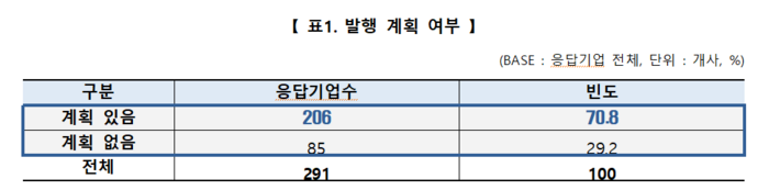 벤처기업 291개사를 대상으로 실시한 복수의결권 주식 제도 활용 의향 설문 조사 결과(자료=벤처기업협회)