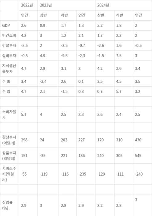 2023-2024 국내경제전망 - 단위: 전년동기대비(%), 억달러(국제수지부문)