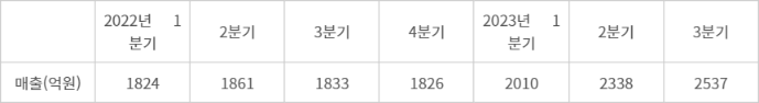 LG전자 분기별 렌털사업 매출 현황(자료: 전자공시시스템)