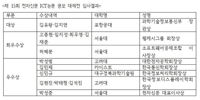 올해 15회로 열린 ICT논문 공모 대제전은 소프트웨어(SW), 하드웨어(HW), 사물인터넷(IoT), 인공지능(AI), 클라우드, 핀테크, 보안, 통신, 반도체 등 정보통신기술(ICT) 전 분야 관련 논문을 대상으로 심사를 거쳐 시상한다. 국내 대학 또는 대학원 재학생은 누구나 참가할 수 있다.