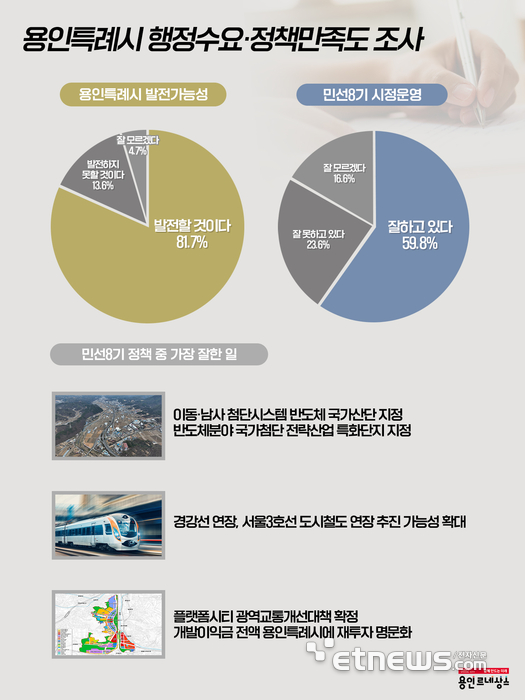 용인시 행정수요·정책만족도 조사.