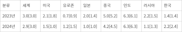 주요국의 경제성장률 전망(%) - IMF, World Economic Outlook, July October 2023. [ ] 안은 2023년 7월에 발표된 전망치