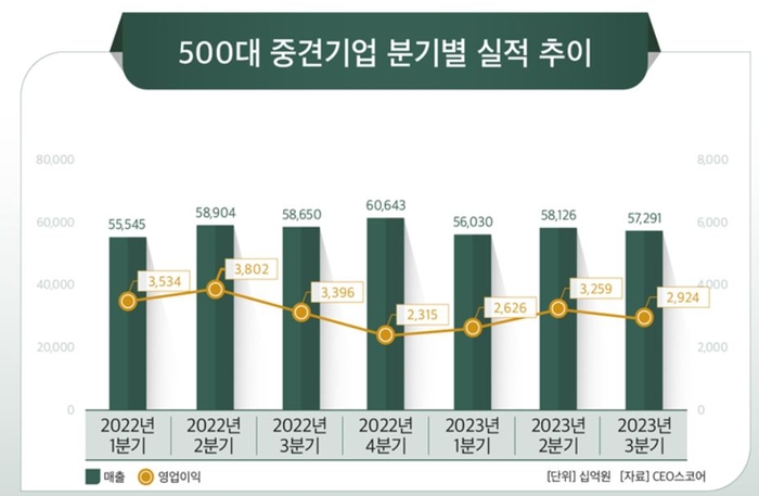 500대 중견기업 분기별 실적 추이