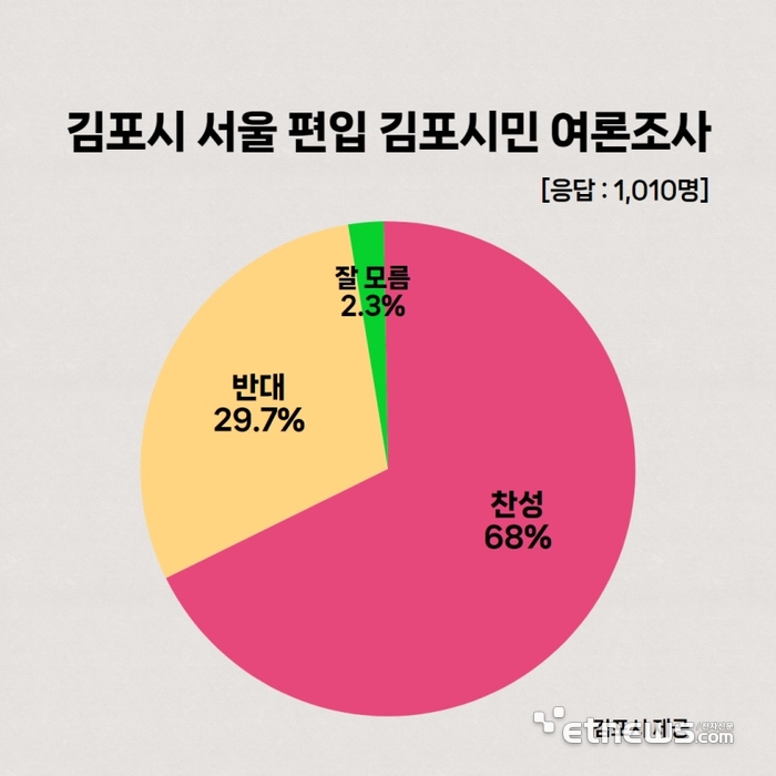 김포시 서울 편입 김포시민 여론조사