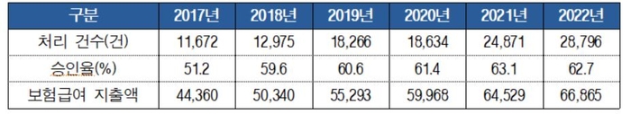 연도별 업무상질병 처리건수 및 승인율, 보험급여 지출액 (단위 : 건, 일, %, 억원)