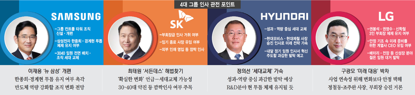 4대 그룹 인사 관전 포인트