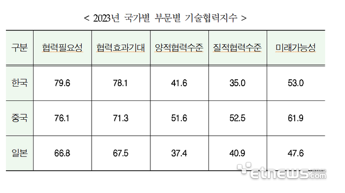 한중일 부문별 기술협력지수. 자료:한국공학한림원