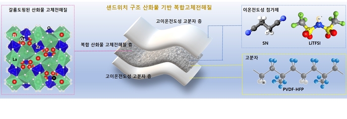 연구진이 개발한 복합고체전해질 개념도