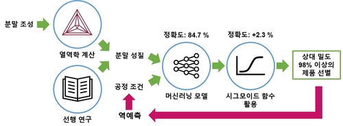 머신러닝 기술을 활용해 최적화된 공정 조건을 도출하는 과정 이미지