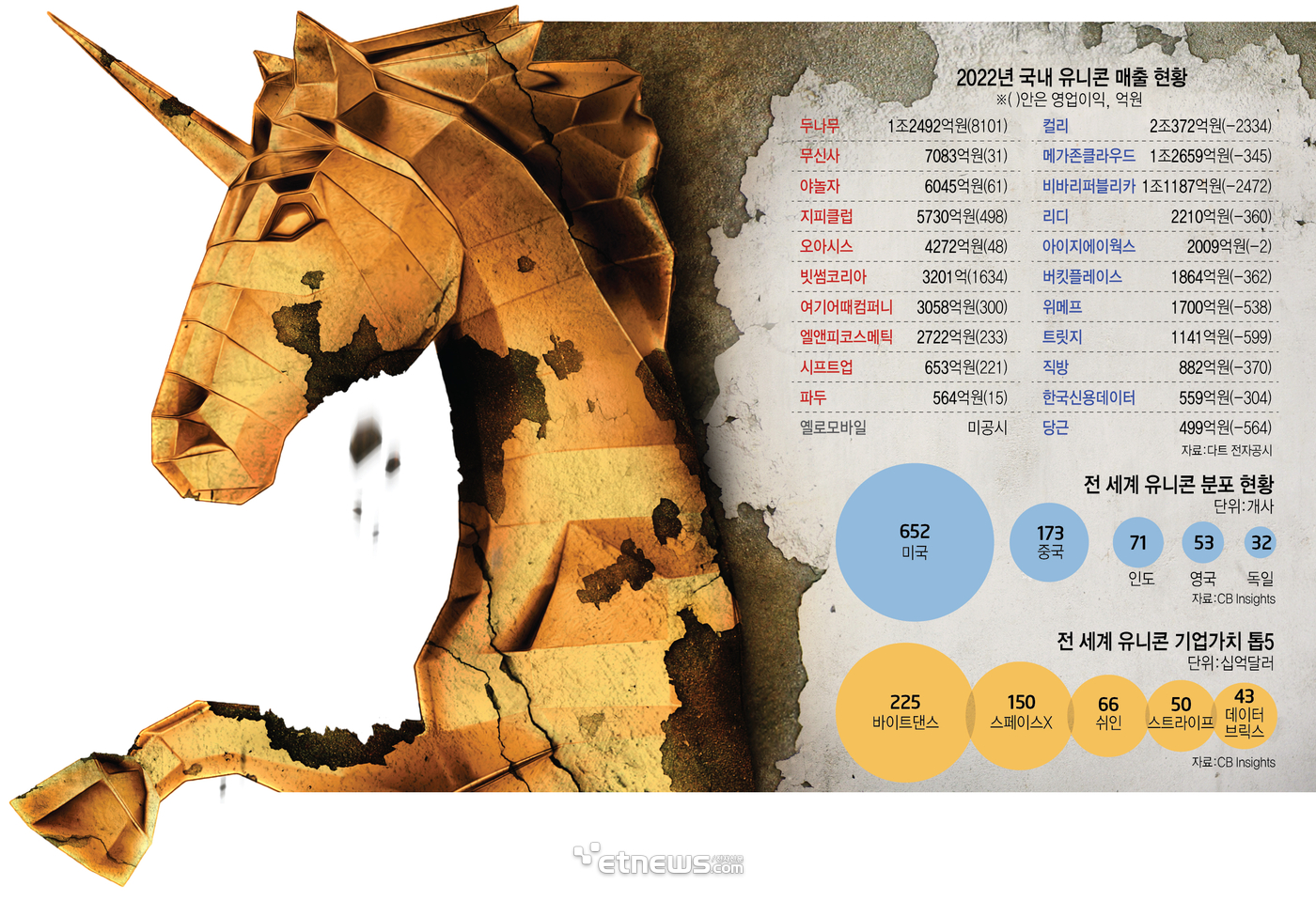 2022년 국내 유니콘 매출 현황