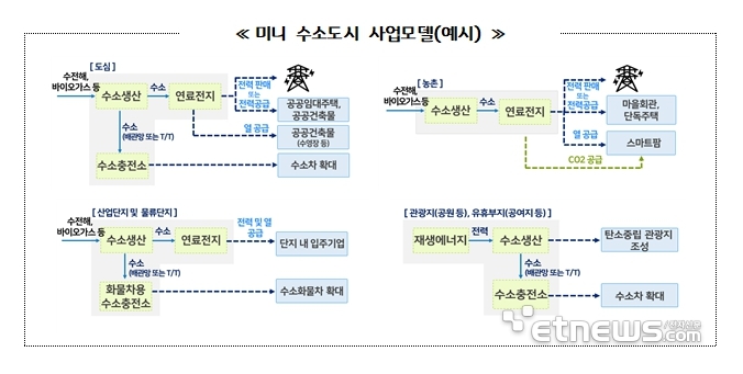 용인시 미니 수소도시 사업모델