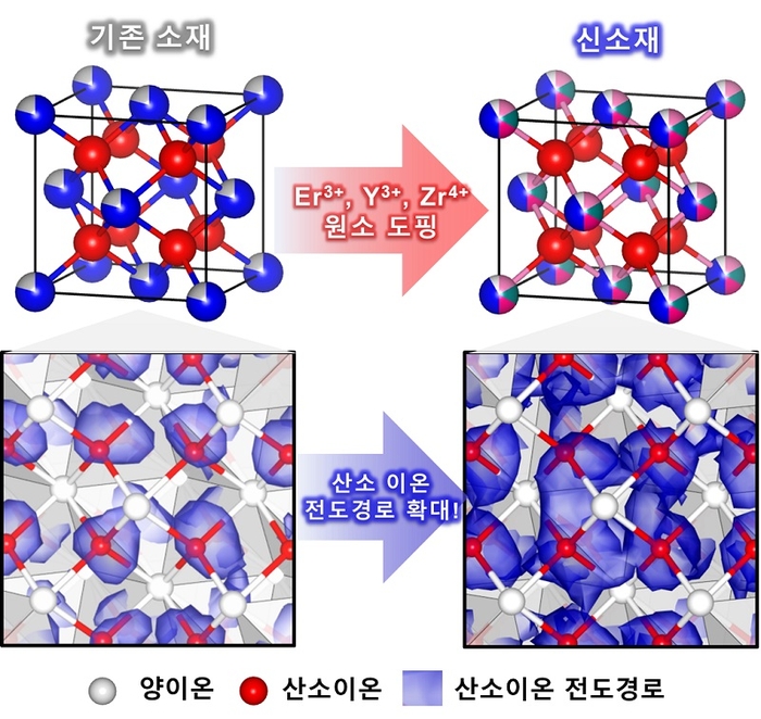 고체산화물신소재 구조 및 산소이온 전도경로 시뮬레이션 결과