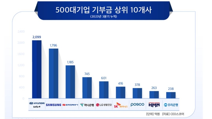 500대기업 기부금 현황(자료: CEO스코어)