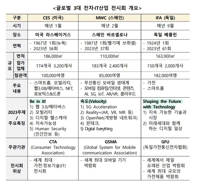 글로벌 3대 전자·IT산업 전시회 개요