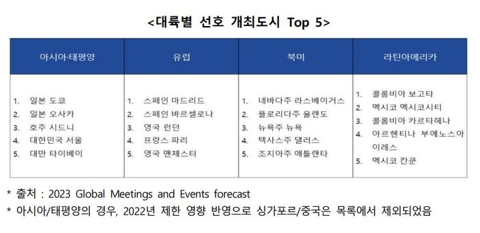 대륙별 선호 개최도시 톱5