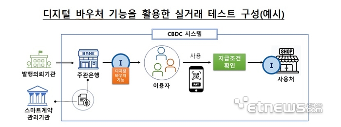 내년 10만명 대상 '디지털화폐' 실거래 실험