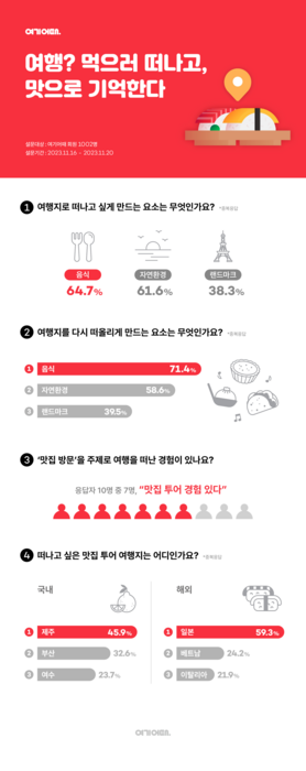 여기어때, “여행 자극 요소 1위는 음식”