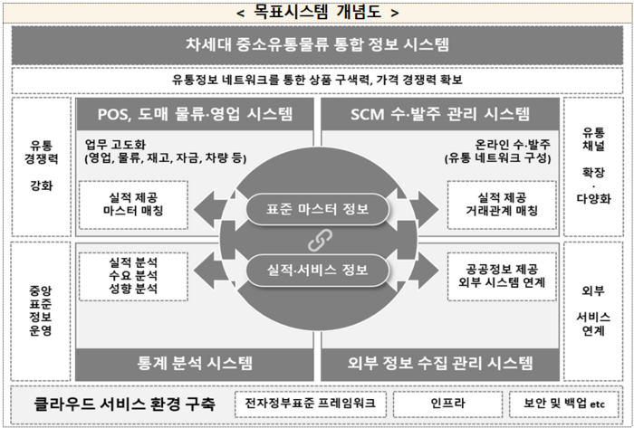 차세대 중소유통물류 통합 정보 시스템 개념도(출처=소상공인시장진흥공단)