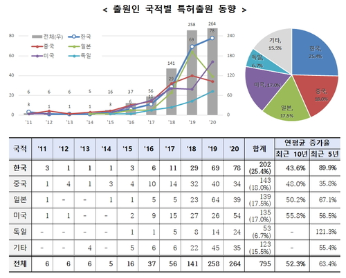 AI 활용 스마트 품질관리 특허출원 韓 세계 1위…삼성·LG전자 등 주도