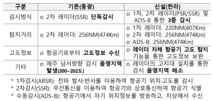 기능개선 비교. 자료=국토교통부