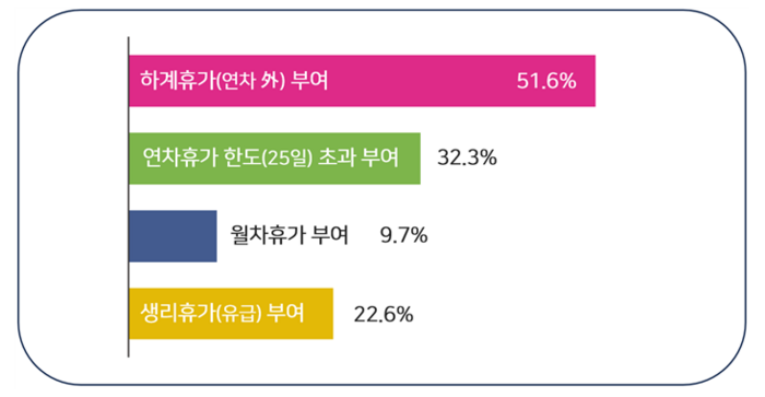 매출 상위 50대 기업의 법정휴가 외 별도 휴가 부여 현황. 한국경영자총협회 제공