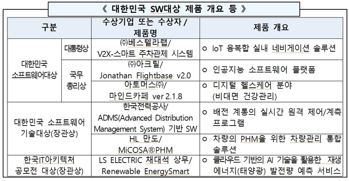 베스텔라랩, 대한민국 SW대상 '대통령상' 수상