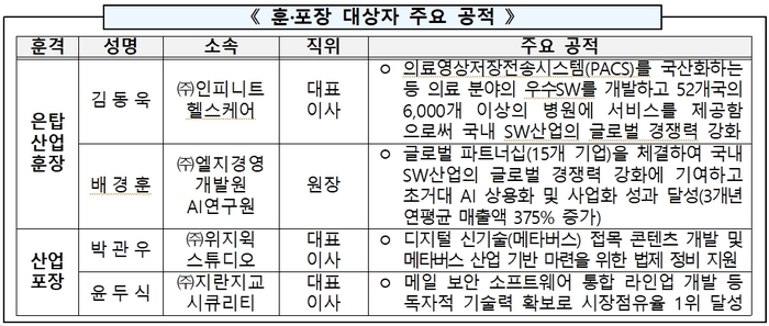 베스텔라랩, 대한민국 SW대상 '대통령상' 수상