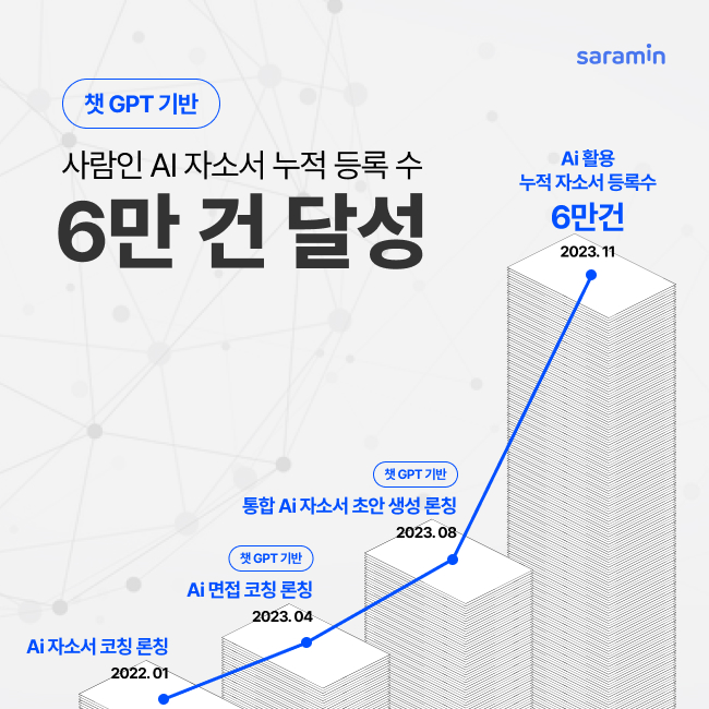 사람인, 'AI 활용 자소서' 3개월 새 6만건 돌파