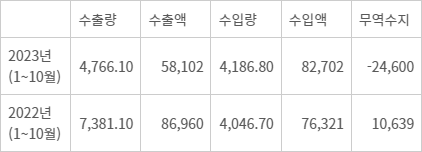 조제분유 수출입 동향 - (자료=관세청 무역통계, 단위=톤/천달러)