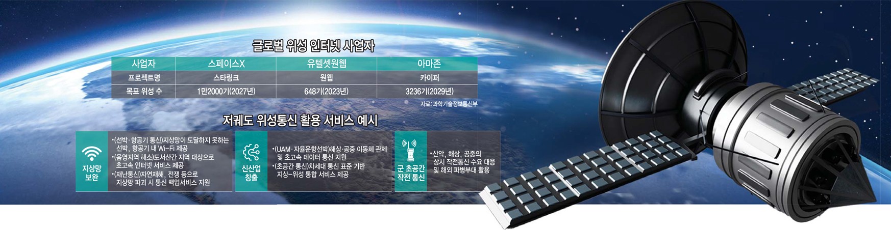 [스페셜리포트]'저궤도 위성통신' 스타링크·원웹·아마존 3파전