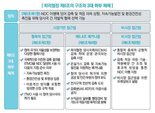 파리협정 제6조 구조와 3대 하부 체제