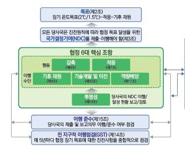 파리협정 구조