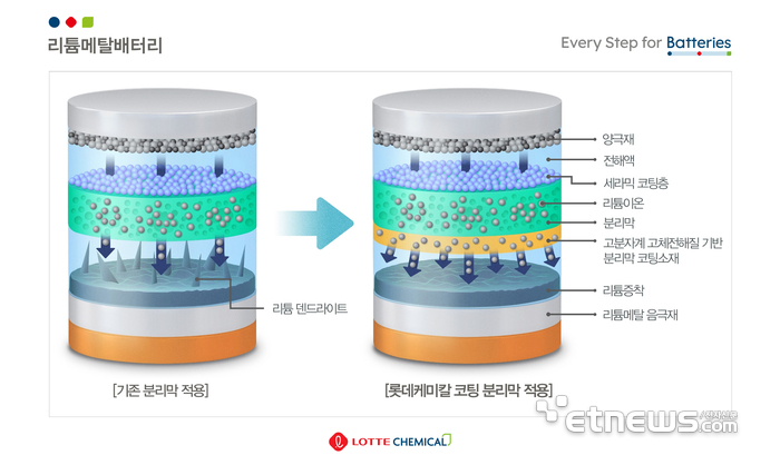 롯데케미칼 고분자계 고체전해질 기반 분리막 코팅소재가 적용된 리튬메탈배터리