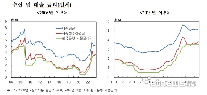 영끌족 전전긍긍…가계대출 금리 8개월 만에 또 5% 돌파