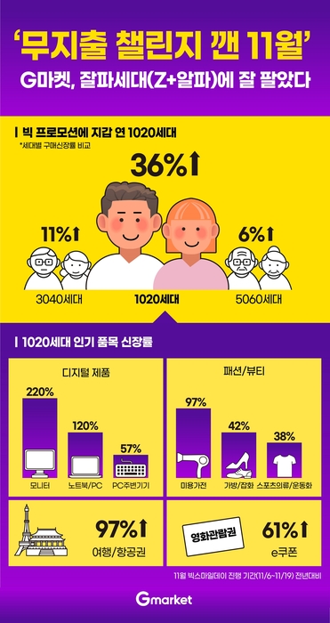 G마켓 “빅스마일데이 기간 잘파세대 매출 36%↑”