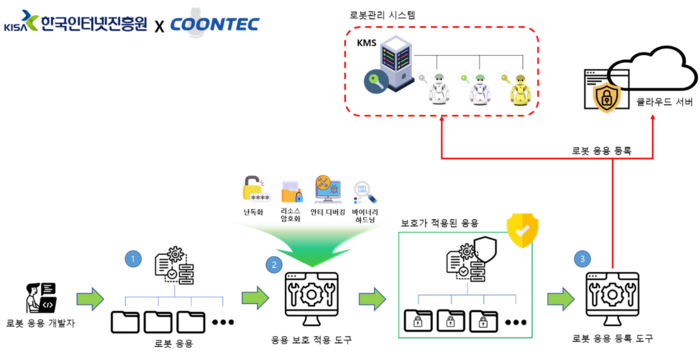 쿤텍, '5G 클라우드 로봇 프로그램 서비스' 개발