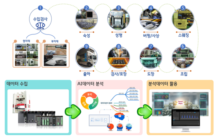 성원정보기술 AI기반 최적 제조공정시스템 흐름도 (사진=성원정보기술)