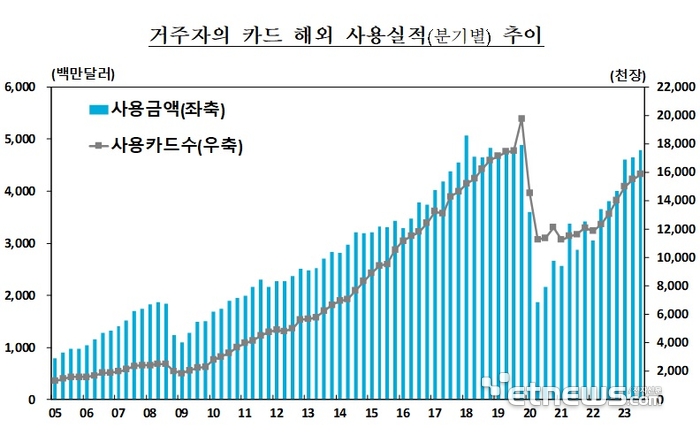 해외직구·여행 증가…3분기 카드 해외 사용액 3.1%↑