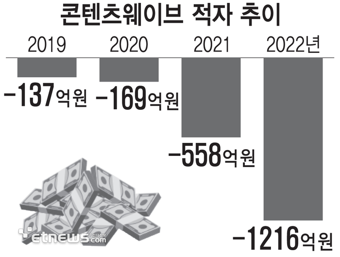 웨이브 적자 추이