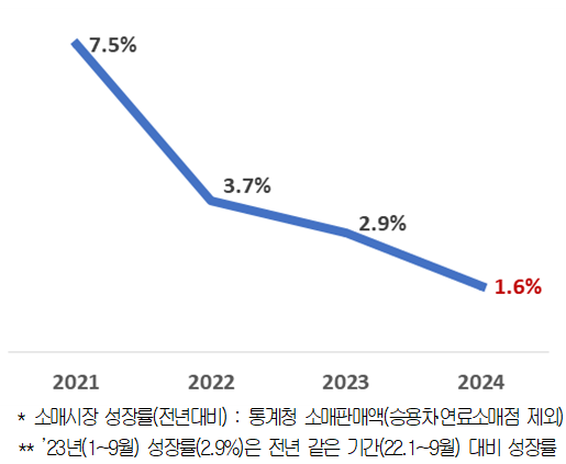 2024 소매시장 성장률 전망