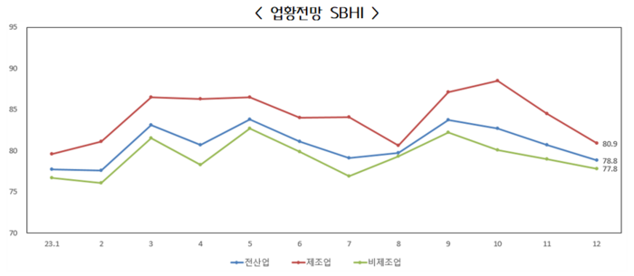 최근 1년간 중소기업 업황전망 경기전망지수(SBHI) 추이.(자료=중소기업중앙회)