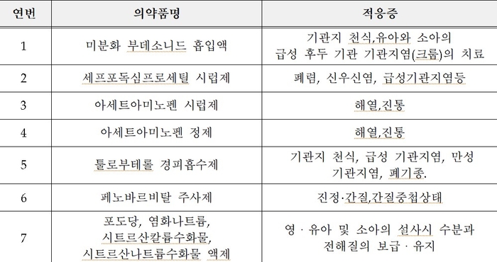 소아용 국가필수의약품 신규 지정 (자료=식약처)