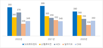 방송통신위원회 '20년~'22년 방송에 대한 평가 결과(2020년~2022년)