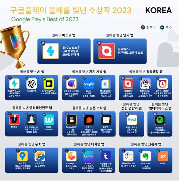 구글플레이, '올해를 빛낸 수상작 2023' 발표…AI 접목 앱 인기