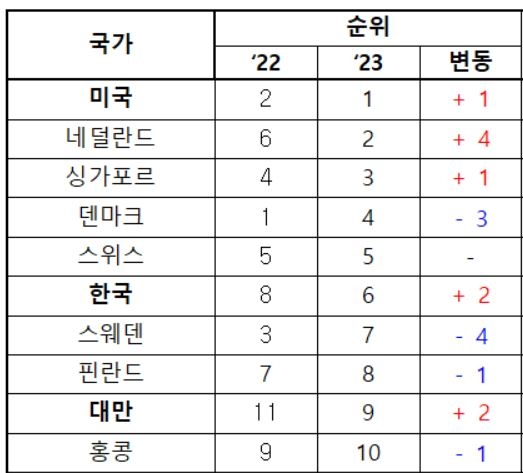 세계 디지털경쟁력 평가 톱10 국가(자료=과학기술정보통신부)